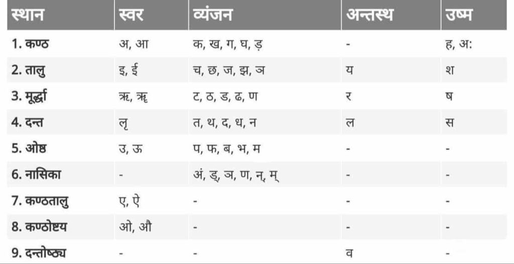 वर्णों का उच्चारण स्थान के आधार पर वर्गीकरण